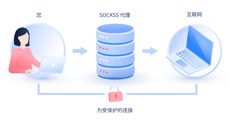 【昌吉代理IP】什么是SOCKS和SOCKS5代理？